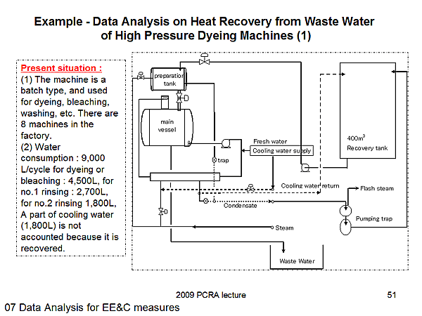 Example - Data Analysis on Heat Recovery from Waste Water of High Pressure Dyeing Machines (1)