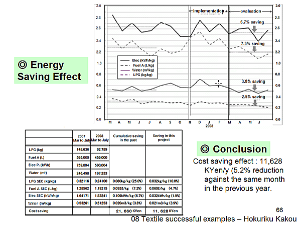 Energy Saving Effect
