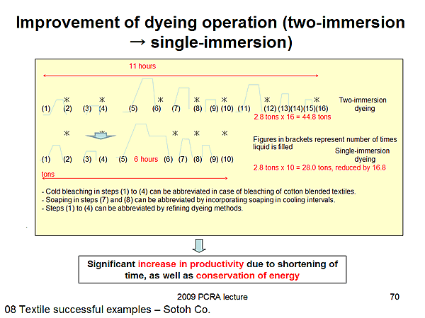 Improvement of dyeing operation (two-immersion -> single-immersion)