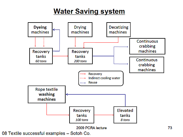 Water Saving system