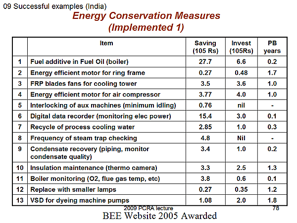 Energy Conservation Measures (Implemented 1)