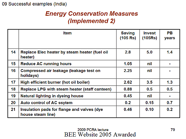 Energy Conservation Measures (Implemented 2)