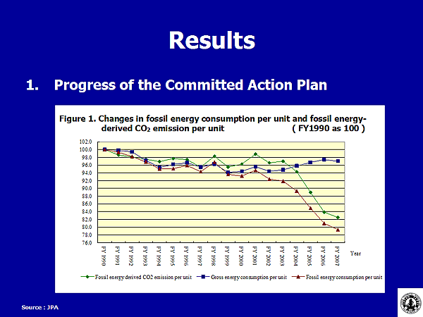 Figure 1. Changes in fossil energy consumption per unit and fossil energy- derived CO2 emission per unit ( FY1990 as 100 )