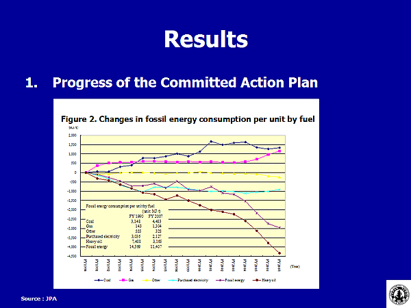 Figure 2. Changes in fossil energy consumption per unit by fuel