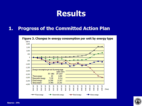 Figure 3. Changes in energy consumption per unit by energy type