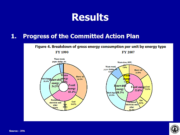 Figure 4. Breakdown of gross energy consumption per unit by energy type