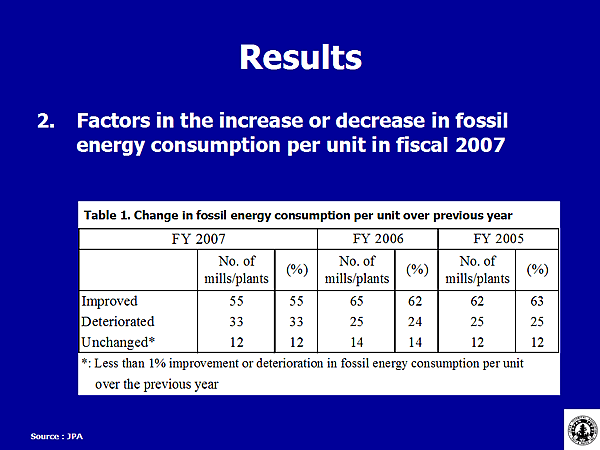 Table 1. Change in fossil energy consumption per unit over previous year