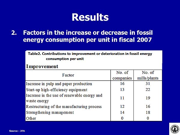 Table2. Contributions to improvement or deterioration in fossil energy consumption per unit