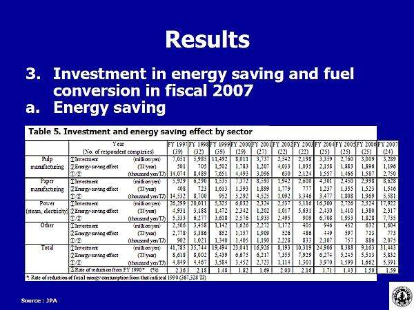 Table 5. Investment and energy saving effect by sector