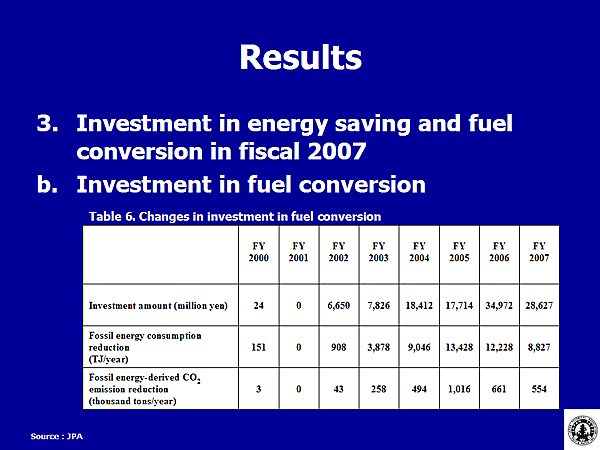 Table 6. Changes in investment in fuel conversion