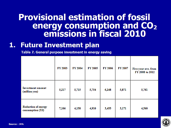 Table 7. General purpose investment in energy saving