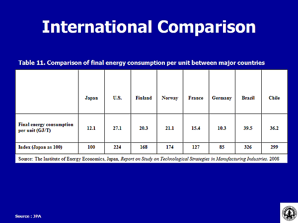 International Comparison / Table 11. Comparison of final energy consumption per unit between major countries