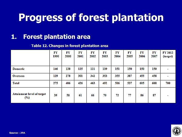 Progress of forest plantation / 1.Forest plantation area / Table 12. Changes in forest plantation area