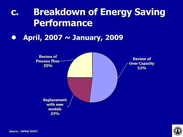 c. Breakdown of Energy Saving Performance