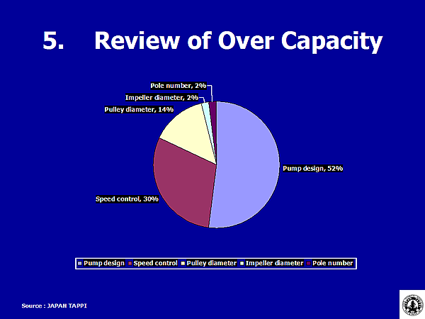 5. Review of Over Capacity