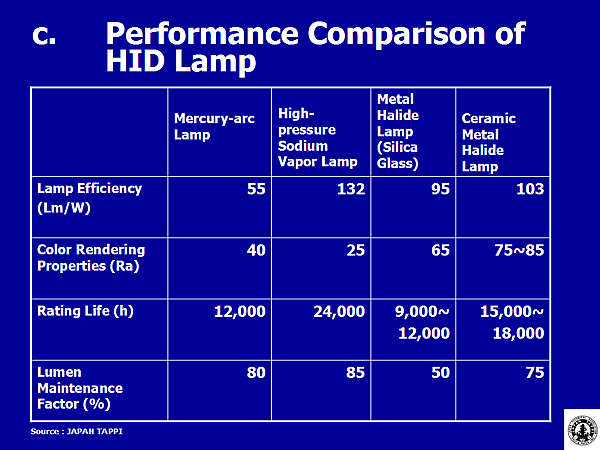 c. Performance Comparison of HID Lamp
