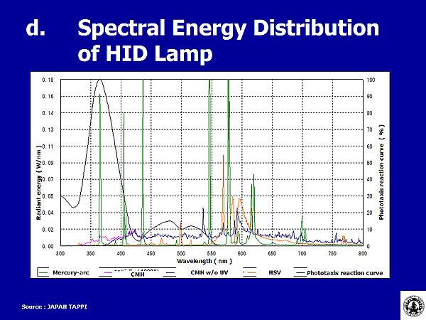 d. Spectral Energy Distribution of HID Lamp