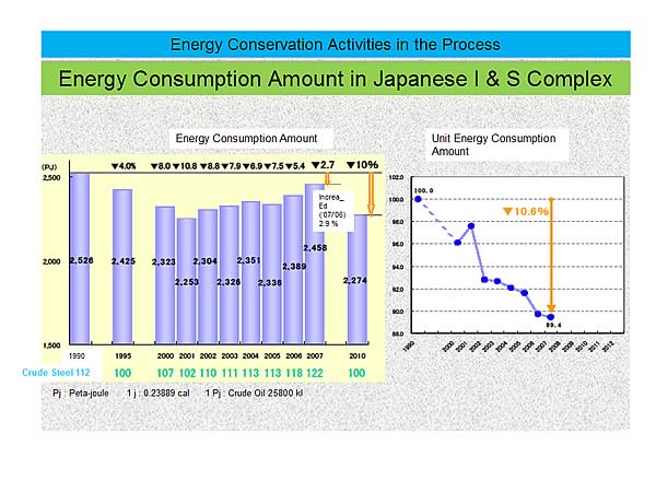 Energy Conservation Activities in the Process / Energy Consumption Amount in Japanese I & S Complex