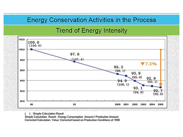 Energy conservation Activities in the Process / Trend of Energy Intensity