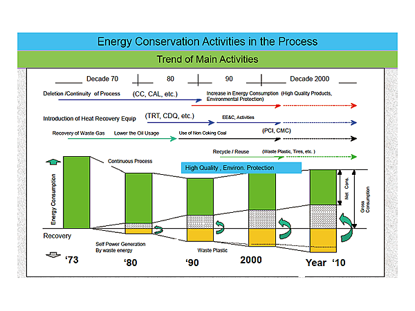 Energy conservation Activities in the Process / Trend of Main Activities