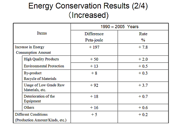 Energy Conservation Results (2/4) (Increased)