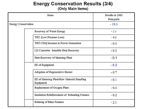 Energy Conservation Results (3/4) (Only Main Items)