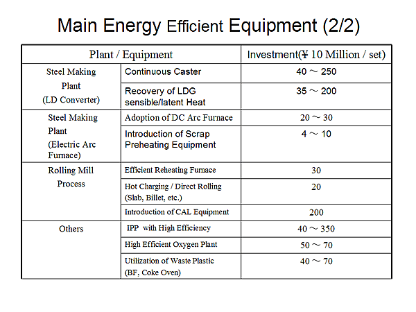 Main Energy Efficient Equipment (2/2)