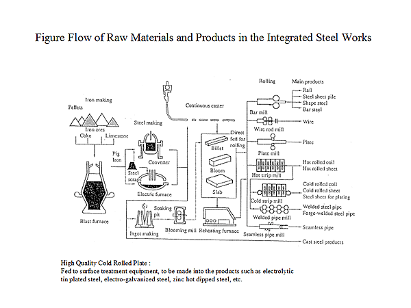 Figure Flow of Raw Materials and Products in the Integrated Steel Works