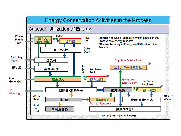 Energy Conservation Activities in the Process / Cascade Utilization of Energy