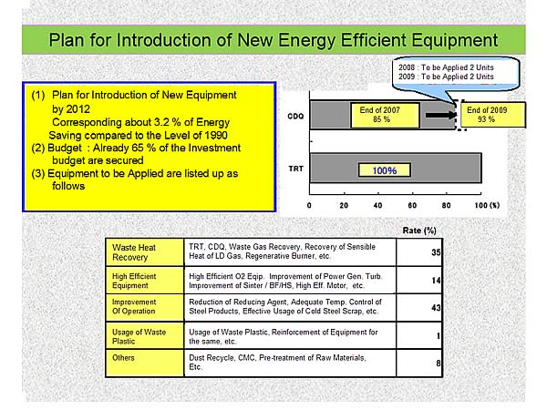 Plan for Introduction of New Energy Efficient Equipment