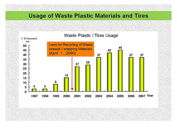 Usage of Waste Plastic Materials and Tires