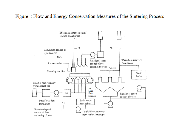 Figure : Flow and Energy Conservation Measures of the Sintering Process