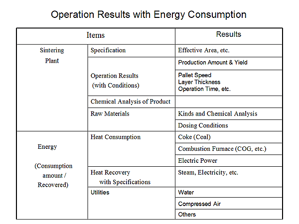 Operation Results with Energy Consumption