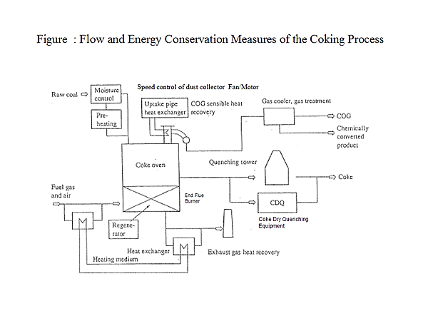 Figure : Flow and Energy Conservation Measures of the Coking Process