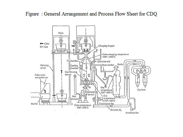 Figure : General Arrangement and Process Flow Sheet for CDQ