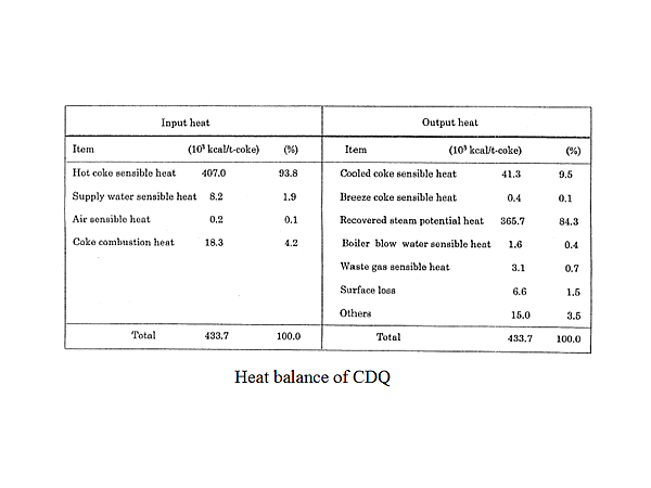 Heat balance of CDQ