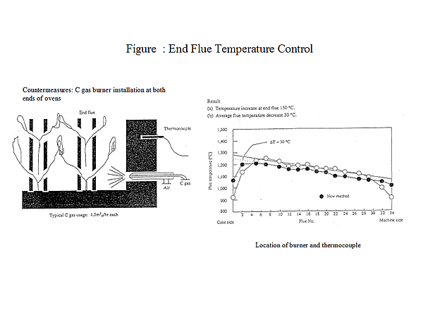 Figure : End Flue Temperature Control