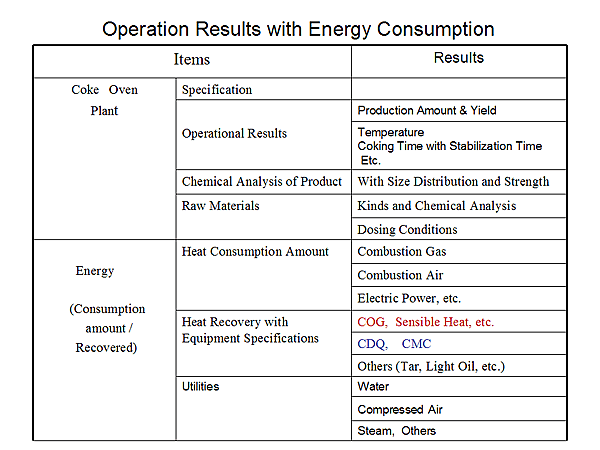 Operation Results with Energy Consumption