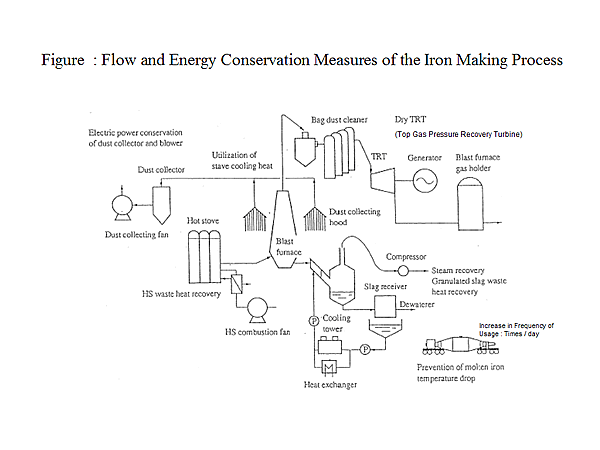 Figure : Flow and Energy Conservation Measures of the Iron Making Process