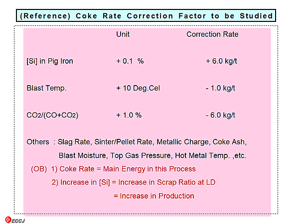 (Reference) Coke Rate Correction Factor to be Studied