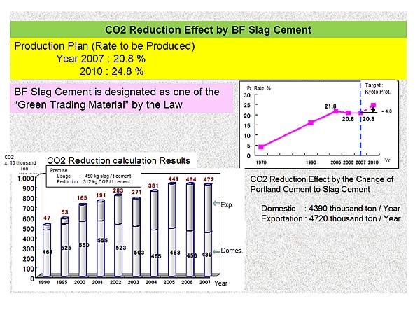 CO2 Reduction Effect by BF Slag Cement