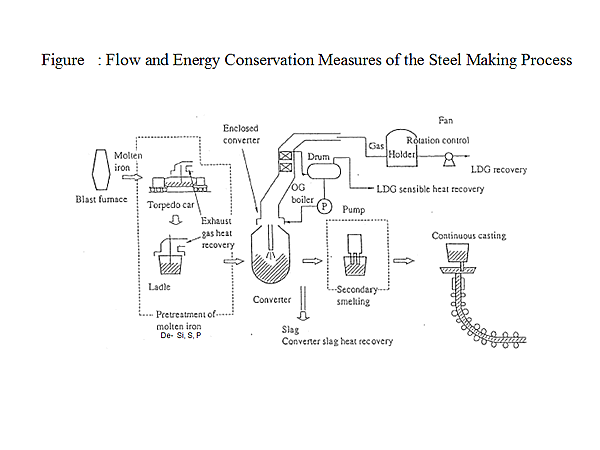 Figure : Flow and Energy Conservation Measures of the Steel Making Process