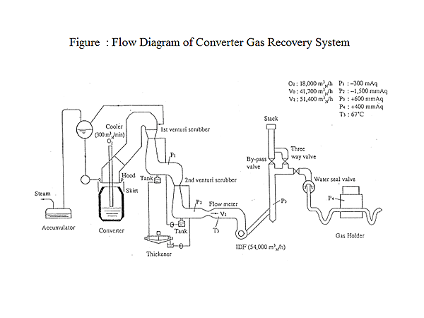 Figure : Flow Diagram of Converter Gas Recovery System