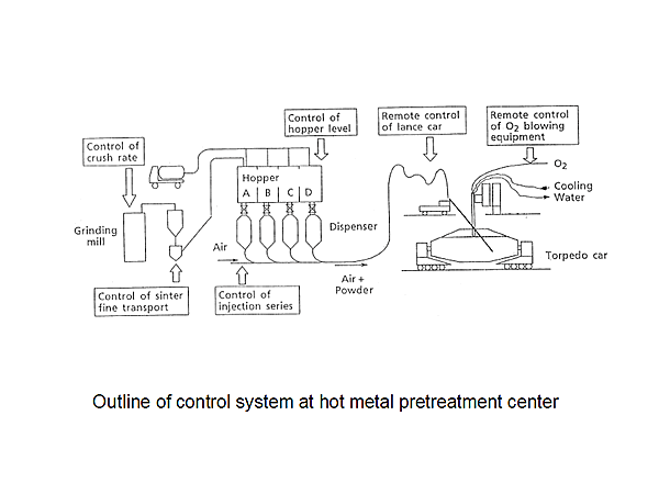 Outline of control system at hot metal pretreatment center