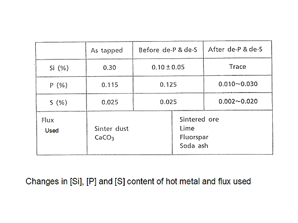Changes in [Si], [P] and [S] content of hot metal and flux used