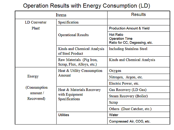 Operation Results with Energy Consumption (LD)