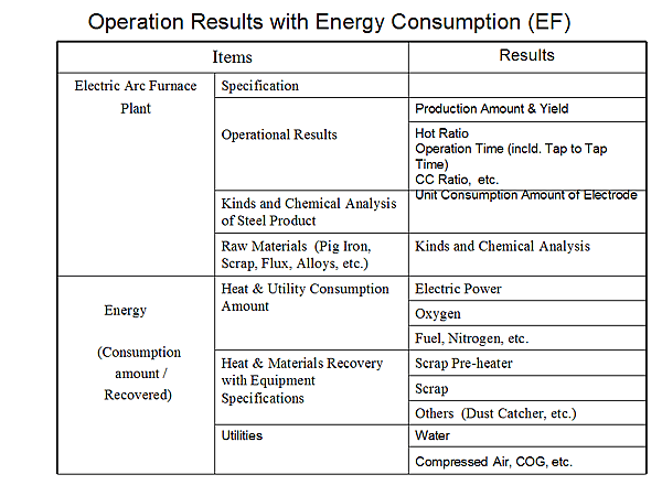 Operation Results with Energy Consumption (EF)