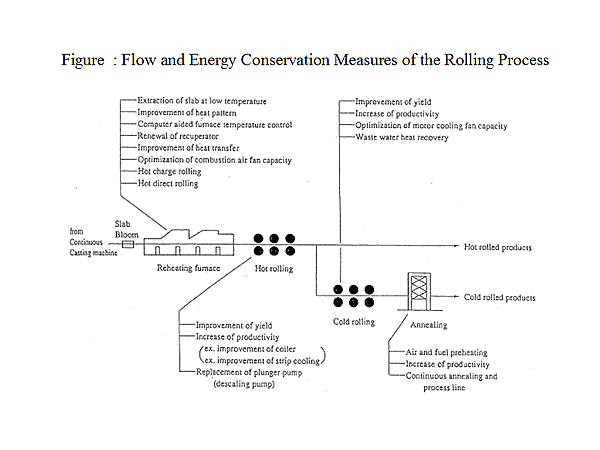 Figure : Flow and Energy Conservation Measures of the Rolling Process