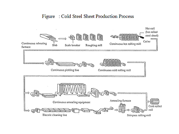 Figure : Cold Steel Sheet Production Process