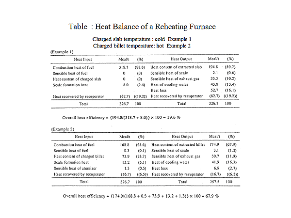 Table : Heat Balance of a Reheating Furnace